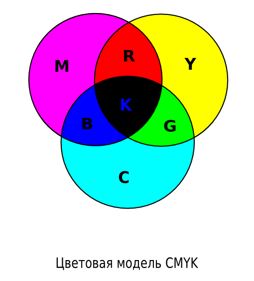 Цветовая модель CMYK